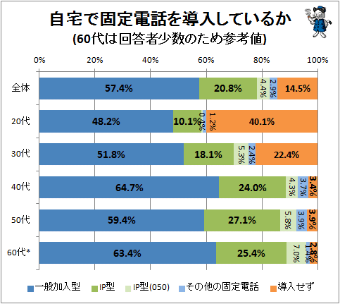↑ 自宅で固定電話を導入しているか(60代は回答者少数のため参考値)