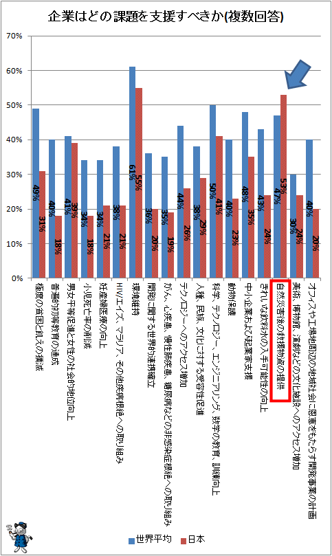 ↑ 企業はどの課題を支援すべきか(複数回答)