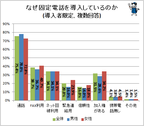 ↑ なぜ固定電話を導入しているのか(導入者限定、複数回答)