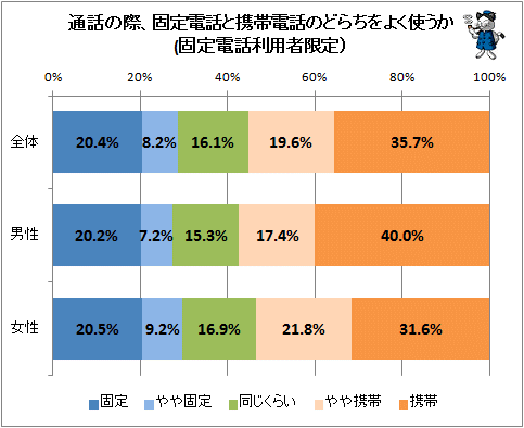 ↑ 通話の際、固定電話と携帯電話のどらちをよく使うか(固定電話利用者限定)