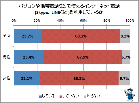 ↑ パソコンや携帯電話などで使えるインターネット電話(Skype、LINEなど)を利用しているか