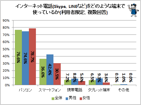 ↑ インターネット電話(Skype、LINEなど)をどのような端末で使っているか(利用者限定、複数回答)