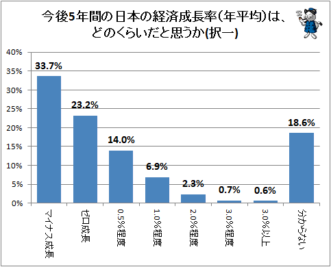 ↑ 今後5年間の日本の経済成長率(年平均)は、どのくらいだと思うか(択一)