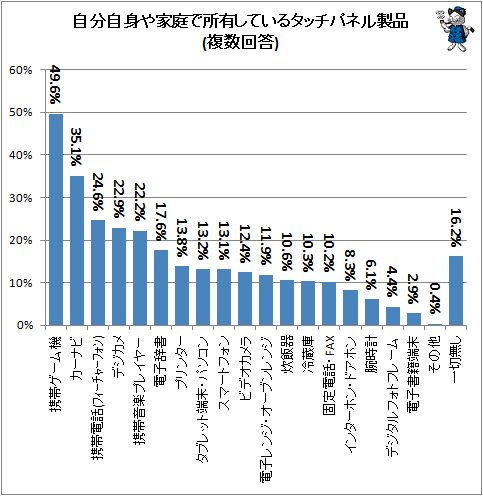 ↑ 自分自身や家庭で所有しているタッチパネル製品(複数回答)