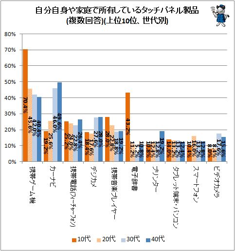 ↑ 自分自身や家庭で所有しているタッチパネル製品(複数回答)(上位10位、世代別)