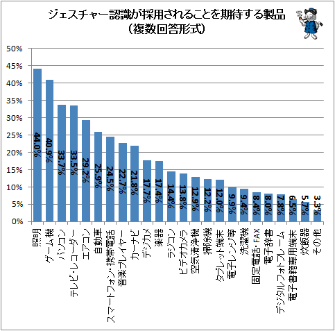 ↑ ジェスチャー認識が採用されることを期待する製品(複数回答形式)