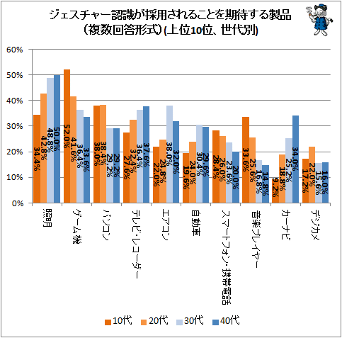 ↑ ジェスチャー認識が採用されることを期待する製品(複数回答形式)(上位10位、世代別)