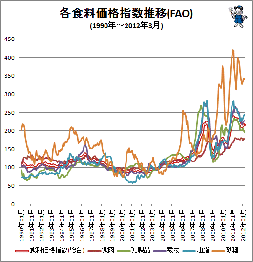 ↑ 各食料価格指数推移(FAO)(1990年-)