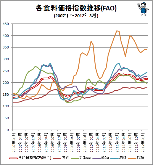↑ 各食料価格指数推移(FAO)(2007年-)