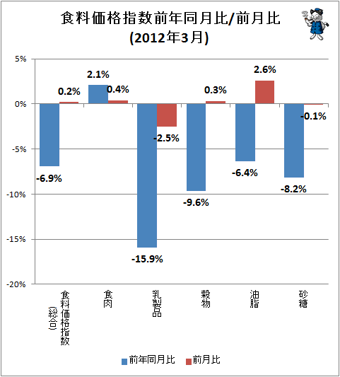 ↑ 食料価格指数前年同月比/前月比(2012年3月)
