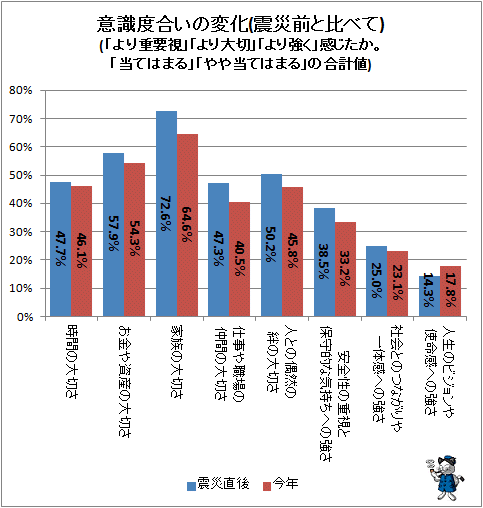 ↑ 意識度合いの変化(震災前と比べて)(「より重要視」「より大切」「より強く」感じたか。「当てはまる」「やや当てはまる」の合計値)