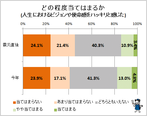 ↑ どの程度当てはまるか(人生におけるビジョンや使命感をハッキリと感じた)