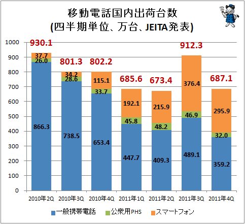 ↑ 移動電話国内出荷台数(四半期単位、万台、JEITA発表)