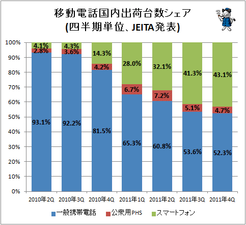 ↑ 移動電話国内出荷台数シェア(四半期単位、JEITA発表)