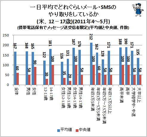 ↑ 一日平均でどれぐらいメール・SMSのやり取りをしているか(米、12-17歳)(2011年4-5月)(携帯電話保有でメッセージ送受信者限定)(平均値と中央値、件数)