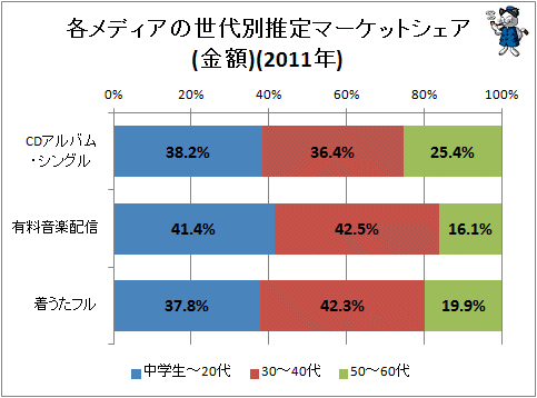 ↑ 各メディアの世代別推定マーケットシェア(金額)(2011年)