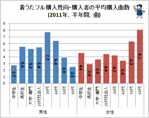 ↑ 着うたフル購入性向・購入者の平均購入曲数(2011年、半年間、曲)