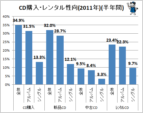 ↑ CD購入・レンタル性向(2011年)(半年間)