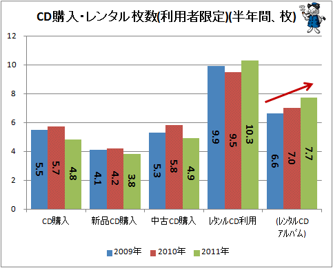 ↑ CD購入・レンタル枚数(利用者限定)(半年間、枚)