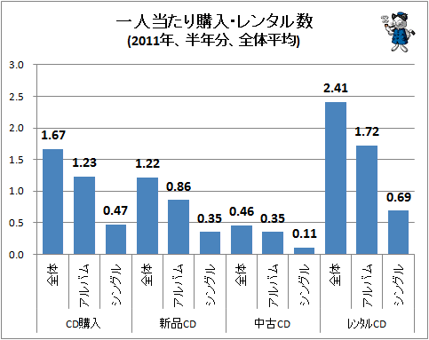 ↑ 一人当たり購入・レンタル数(2011年、半年分、全体平均)