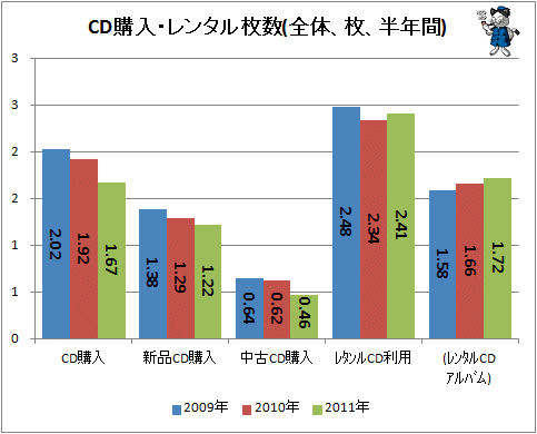 ↑ CD購入・レンタル枚数(全体、枚、半年間)
