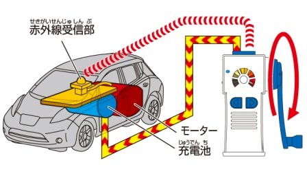 ↑ 発電の仕組み