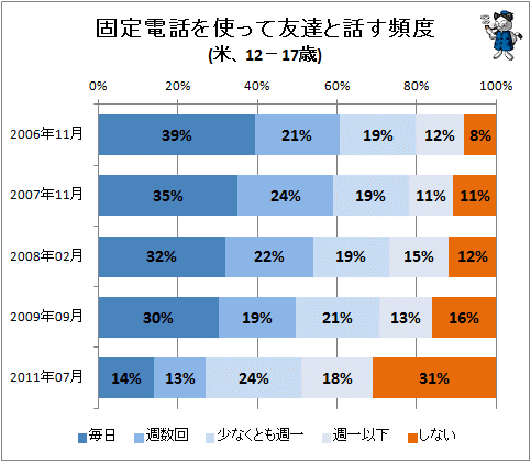 ↑ 固定電話を使って友達と話す頻度(米、12-17歳)