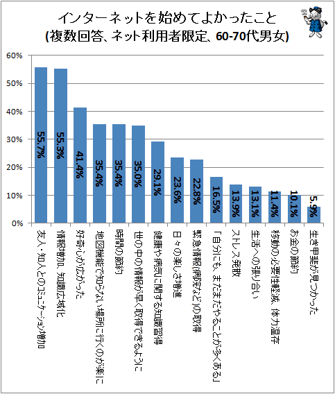 ↑ インターネットを始めてよかったこと(複数回答、ネット利用者限定、60-70代男女)