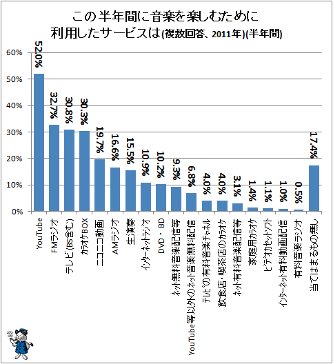 ↑ この半年間に音楽を楽しむために利用したサービスは(複数回答、2011年)(半年間)(原文に特に記述は無いが、CD購入・レンタルによる視聴は別途扱いされていると考えられる)