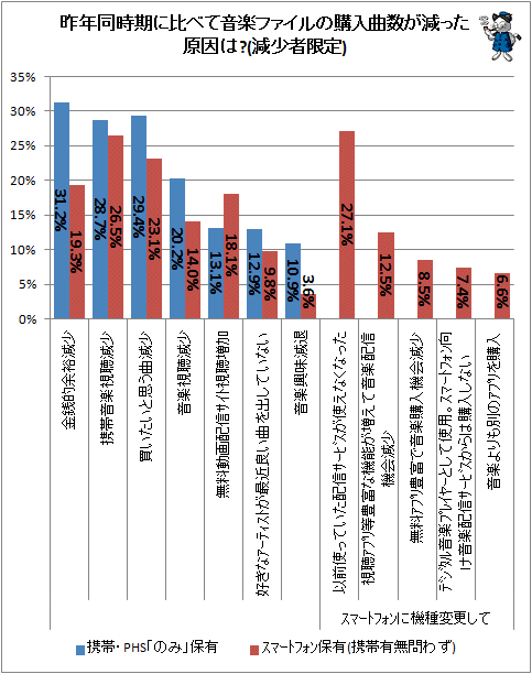 ↑ 昨年同時期に比べて音楽ファイルの購入曲数が減った原因は?(減少者限定)(2011年)