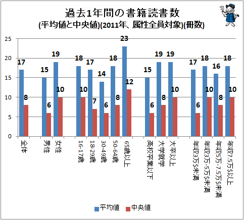 ↑ 過去1年間の書籍読書数(平均値と中央値)(2011年、属性全員対象)(冊数)