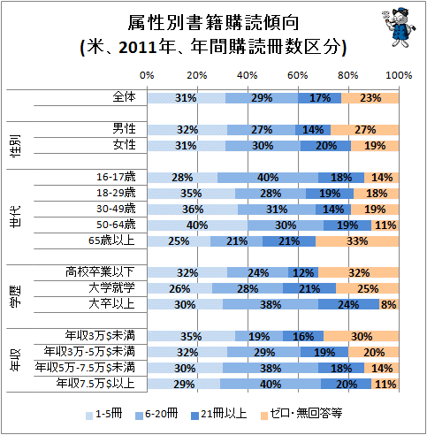 ↑ 属性別書籍購読傾向(米、2011年、年間購読冊数区分)