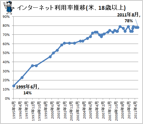 ↑ インターネット利用率推移(米、18歳以上)