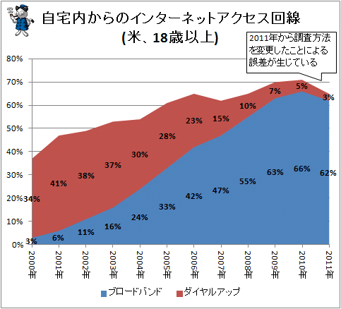 ↑ 自宅内からのインターネットアクセス回線(米、18歳以上)