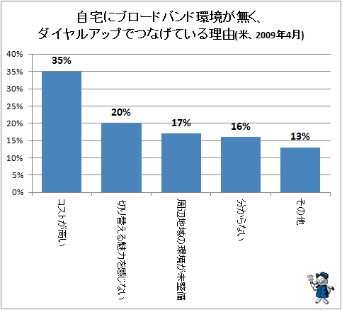 ↑ 自宅にブロードバンド環境が無く、ダイヤルアップでつなげている理由(米、2009年4月)