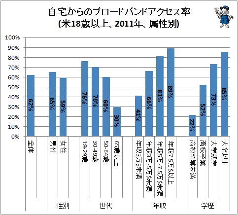 ↑ 自宅からのブロードバンドアクセス率(米18歳以上、2011年、属性別)(全世帯に占める割合である事に注意)