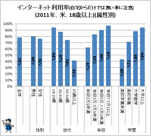 ↑ インターネット利用率(自宅からだけでは無い事に注意)(2011年、米、18歳以上)(属性別)(再構築版)