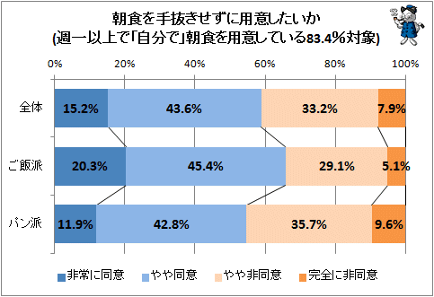 ↑ 朝食を手抜きせずに用意したいか(週一以上で「自分で」朝食を用意している83.4%対象)