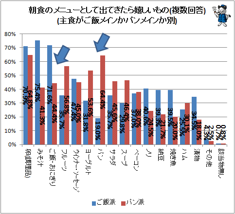 ↑ 朝食のメニューとして出てきたら嬉しいもの(複数回答)(主食がご飯メインかパンメインか別)