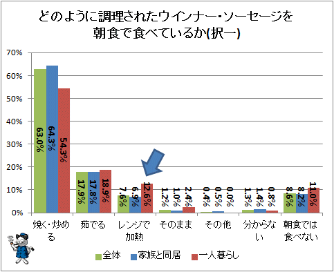 ↑ どのように調理さたれウインナー・ソーセージを朝食で食べているか(択一)