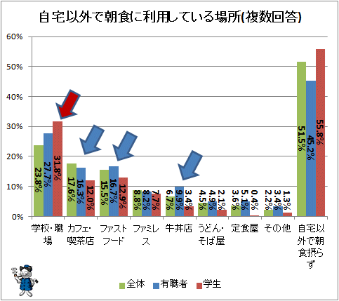 ↑ 自宅以外で朝食に利用している場所(複数回答)