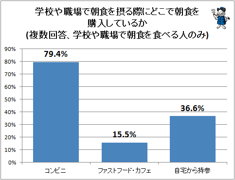 ↑ 学校や職場で朝食を摂る際にどこで朝食を購入しているか(複数回答、学校や職場で朝食を食べる人のみ)
