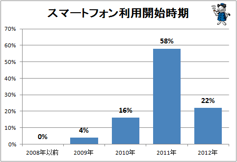 ↑ スマートフォン利用開始時期