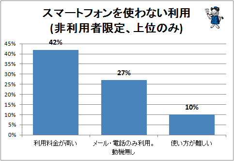 ↑ スマートフォンを使わない利用(非利用者限定、上位のみ)