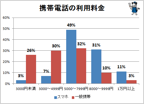 ↑ 携帯電話の利用料金