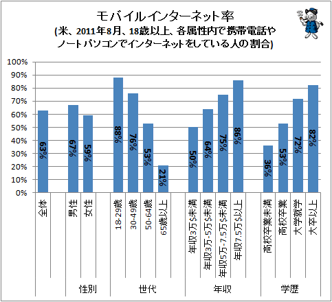 ↑ モバイルインターネット率(米、2011年8月、18歳以上、各属性内で携帯電話やノートパソコンでインターネットをしている人の割合)