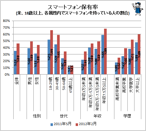 ↑ スマートフォン保有率(米、18歳以上、各属性内でスマートフォンを持っている人の割合)