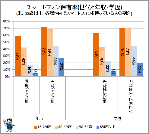 ↑ スマートフォン保有率(世代と年収・学歴)(米、18歳以上、各属性内でスマートフォンを持っている人の割合)