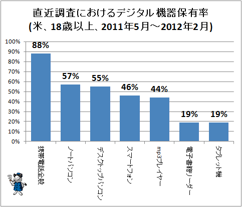 ↑ 直近調査におけるデジタル機器保有率(米、18歳以上、2011年5月-2012年2月)