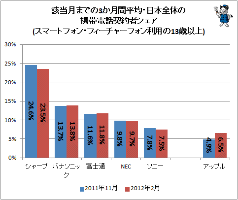 ↑ 該当月までの3か月間平均・日本全体の携帯電話契約者シェア(スマートフォン・フィーチャーフォン利用の13歳以上)
